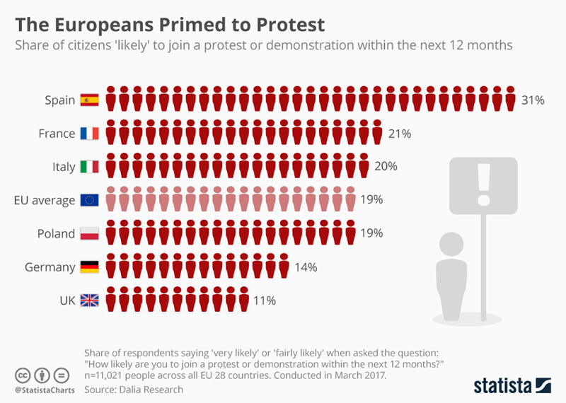 The Europeans Primed to Protest